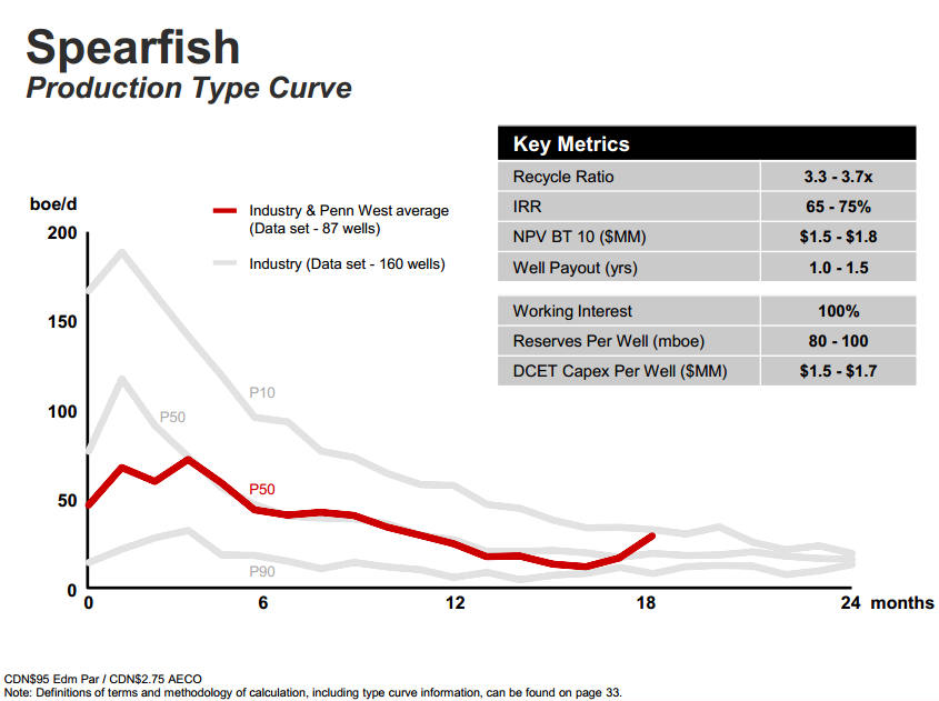 Lower Amaranth oil type curve Penn West